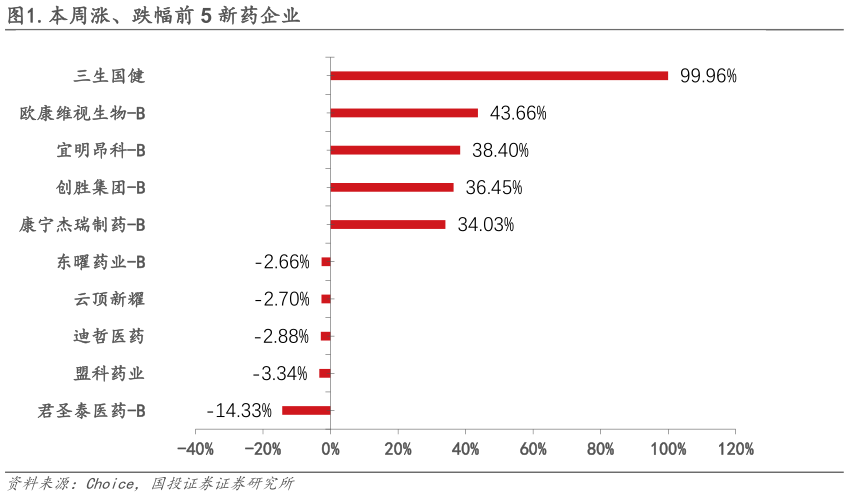 我想了解一下.本周涨、跌幅前 5 新药企业?