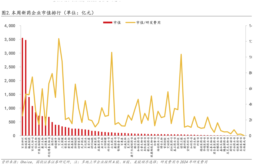 请问一下.本周新药企业市值排行(单位:亿元)?