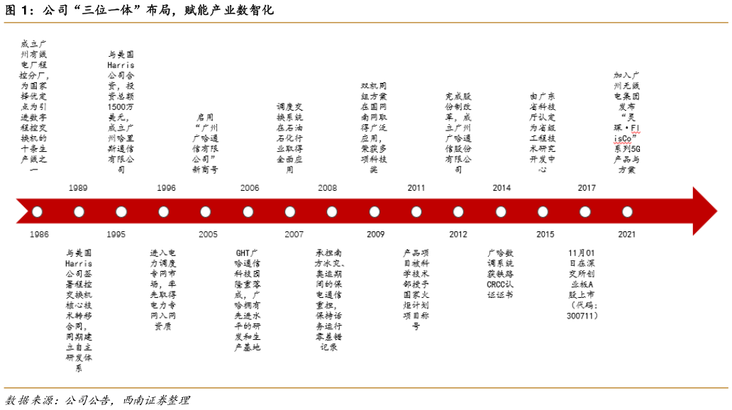 你知道公司“三位一体”布局，赋能产业数智化