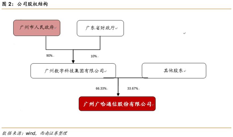 请问一下公司股权结构