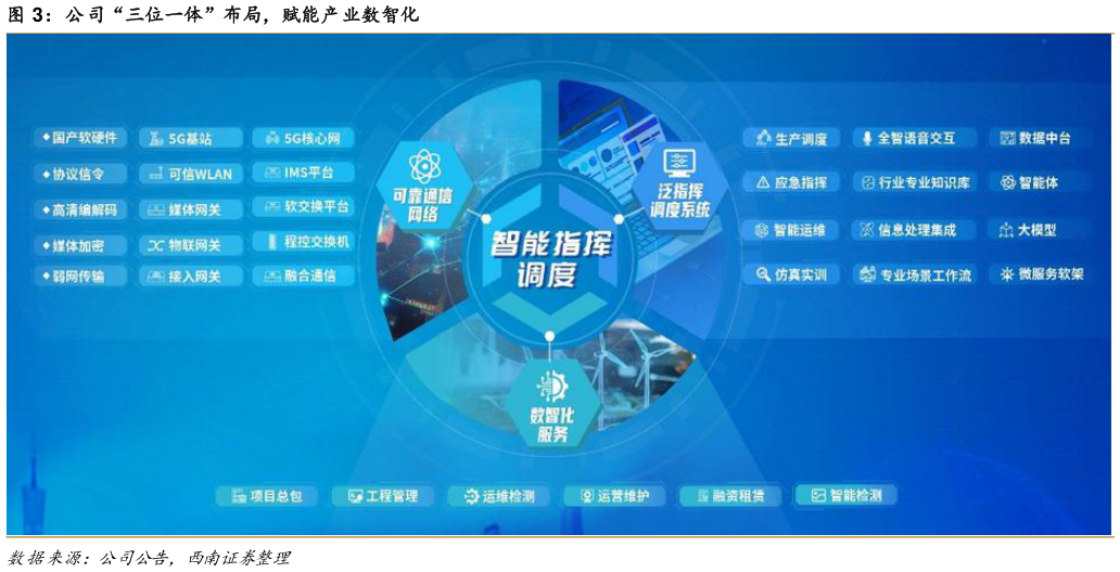 谁能回答公司“三位一体”布局，赋能产业数智化