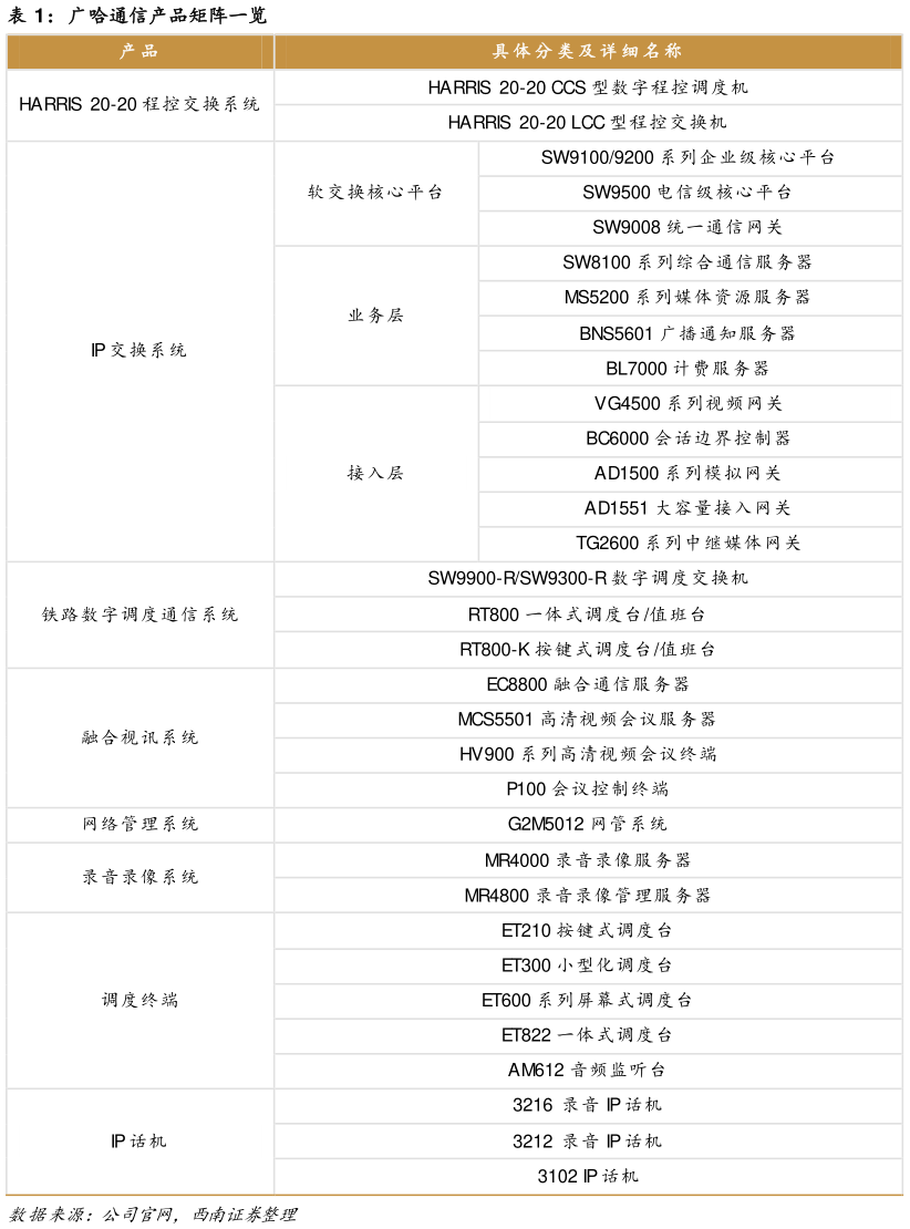 各位网友请教一下广哈通信产品矩阵一览