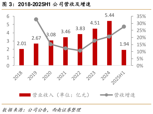 咨询大家2018-2025H1 公司营收及增速