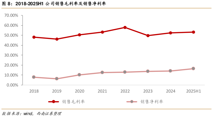 想关注一下2018-2025H1 公司销售毛利率及销售净利率