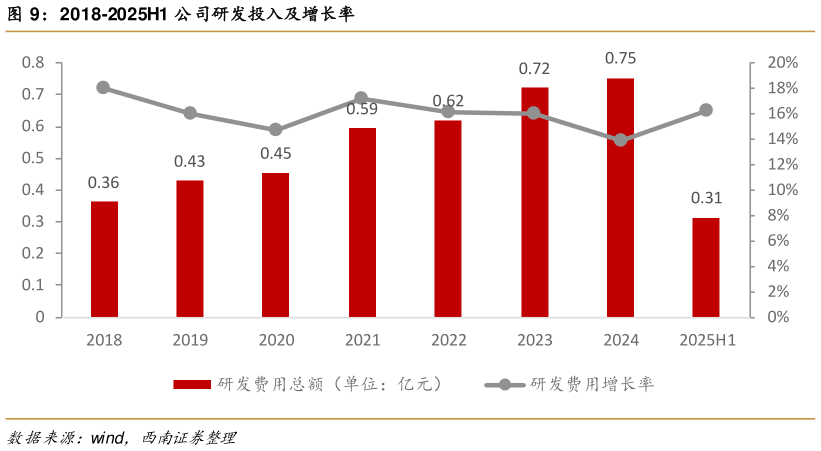 如何解释2018-2025H1 公司研发投入及增长率
