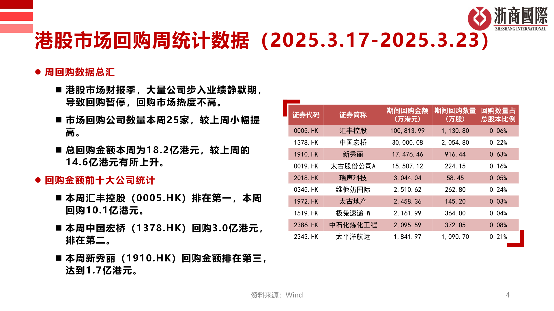 如何看待港股市场回购周统计数据（2025.3.17-2025.3.23）