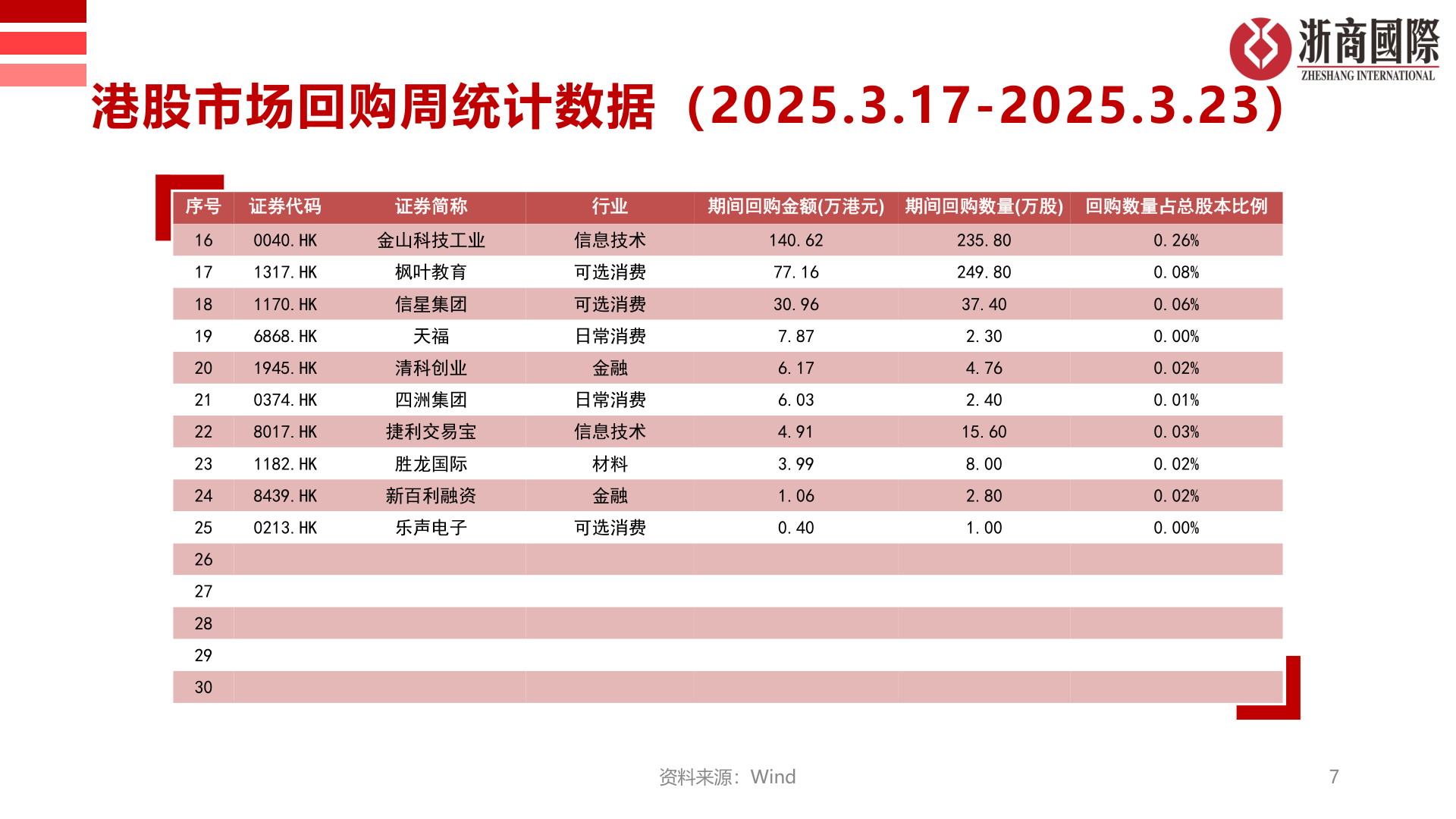 想关注一下港股市场回购周统计数据（2025.3.17-2025.3.23）