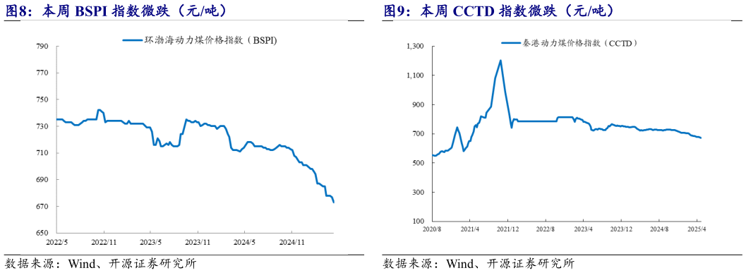 如何了解本周 BSPI 指数微跌(元吨) 本周 CCTD 指数微跌(元吨)?