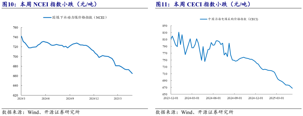 你知道本周 CECI 指数小跌(元吨)?