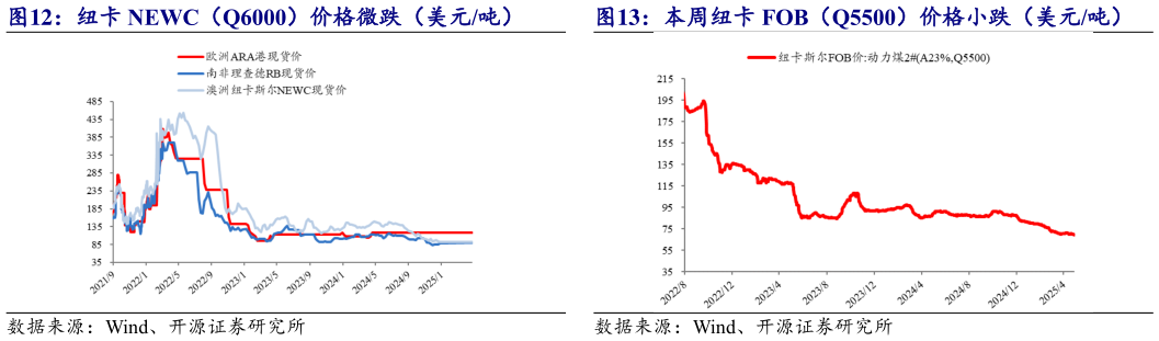 你知道纽卡 NEWC(Q6000)价格微跌(美元吨) 本周纽卡 FOB(Q5500)价格小跌(美元吨)?