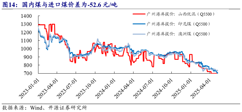 如何才能国内煤与进口煤价差为-52.6 元吨?