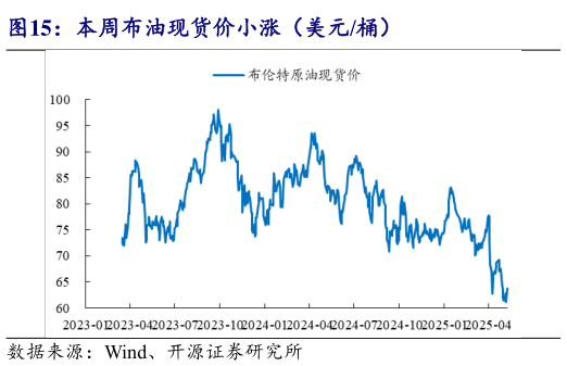 一起讨论下本周布油现货价小涨(美元桶)?