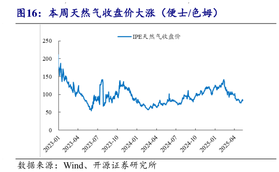 一起讨论下本周天然气收盘价大涨(便士色姆)?