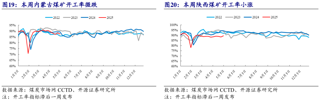 想关注一下本周内蒙古煤矿开工率微跌 本周陕西煤矿开工率小涨?