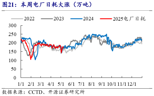 咨询下各位本周电厂日耗大涨(万吨)?