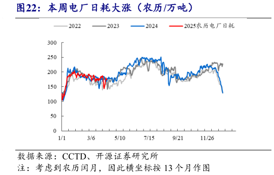 怎样理解本周电厂日耗大涨(农历万吨)?