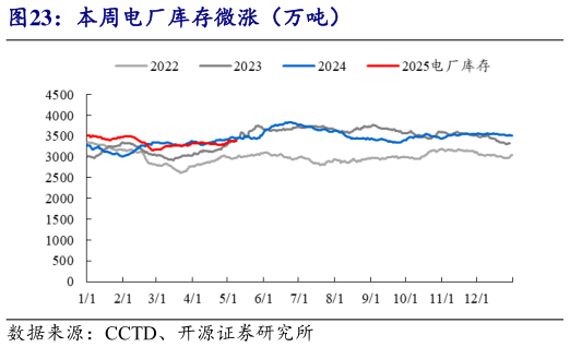 谁能回答本周电厂库存微涨(万吨)?