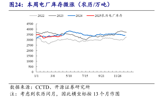 想关注一下本周电厂库存微涨(农历万吨)?