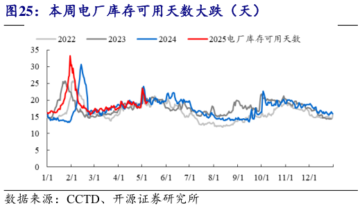 我想了解一下本周电厂库存可用天数大跌(天)?