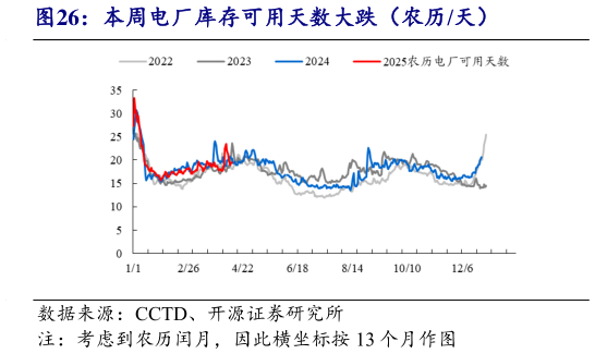 咨询大家本周电厂库存可用天数大跌(农历天)?