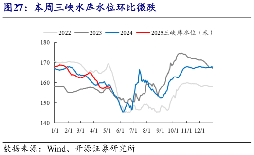 想关注一下本周三峡水库水位环比微跌?