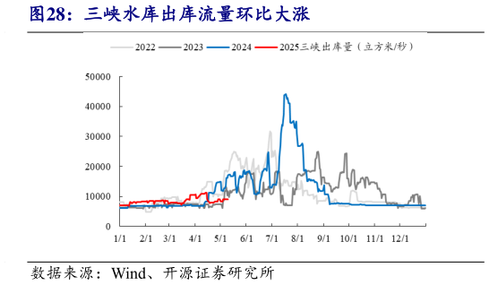 请问一下三峡水库出库流量环比大涨?