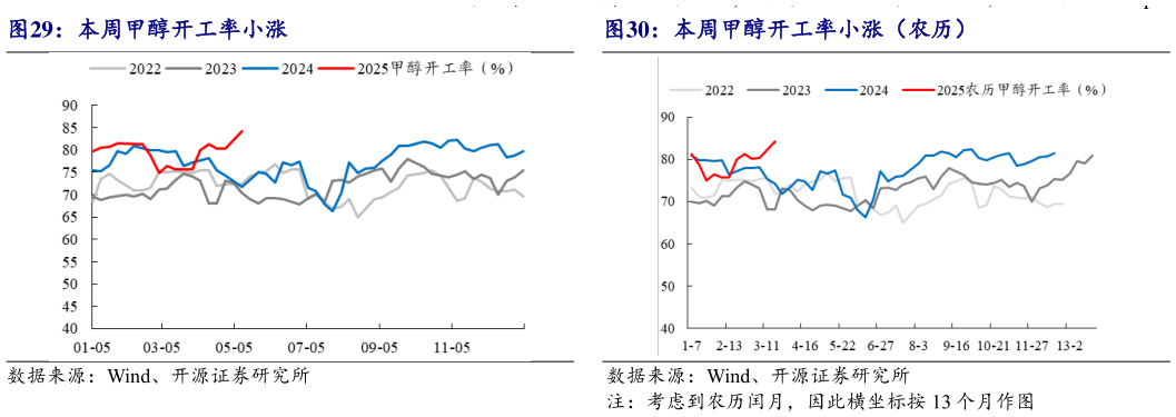 如何了解本周甲醇开工率小涨本周甲醇开工率小涨(农历)?