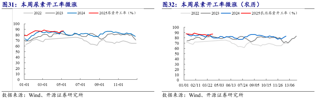 如何解释本周尿素开工率微涨(农历) 本周尿素开工率微涨?