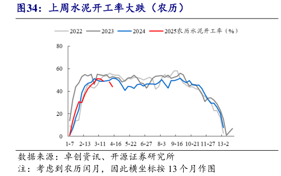 想关注一下上周水泥开工率大跌(农历)?