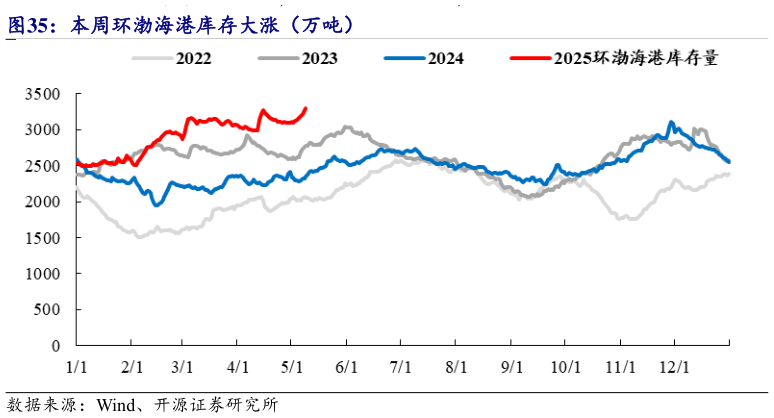 想关注一下本周环渤海港库存大涨(万吨)?