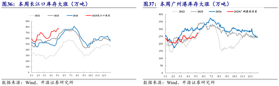 如何了解本周长江口库存大涨(万吨) 本周广州港库存大涨(万吨)?