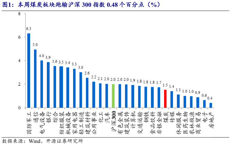 你知道本周煤炭板块跑输沪深 300 指数 0.48 个百分点（%）