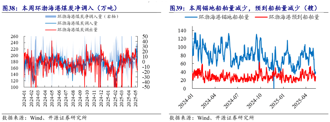 如何了解本周环渤海港煤炭净调入(万吨) 本周锚地船舶量减少,预到船舶量减少(艘)?