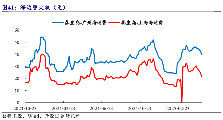 谁知道海运费大跌(元)?