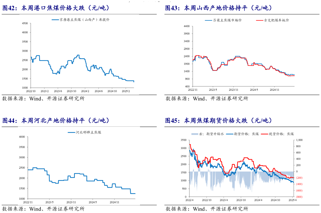 如何了解本周港口焦煤价格大跌(元吨)本周山西产地价格持平(元吨)?