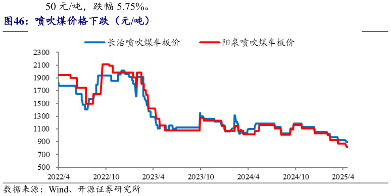 想问下各位网友喷吹煤价格下跌(元吨)?