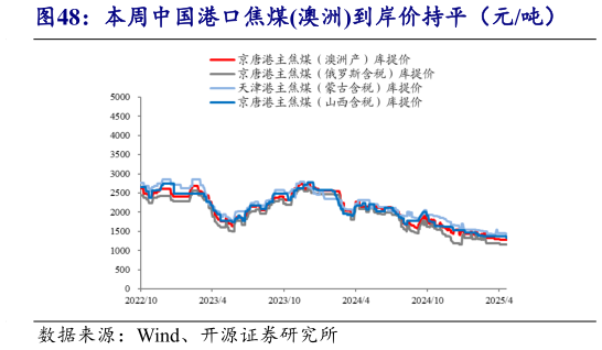 想问下各位网友本周中国港口焦煤澳洲到岸价持平(元吨)?