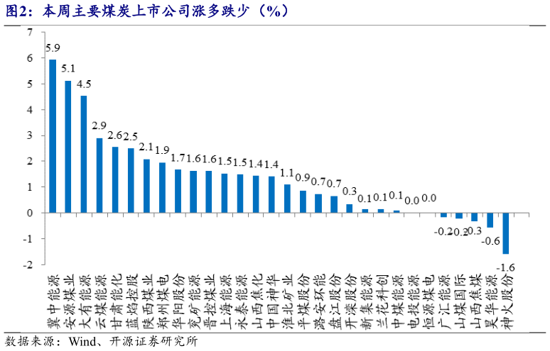 咨询大家本周主要煤炭上市公司涨多跌少（%）