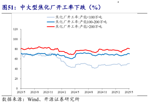 各位网友请教一下中大型焦化厂开工率下跌(%)?