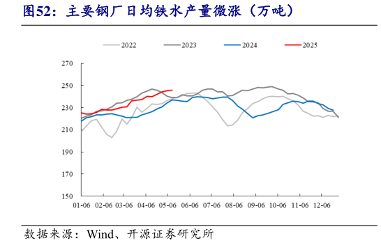 咨询下各位主要钢厂日均铁水产量微涨(万吨)?