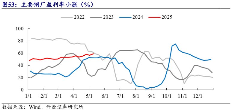 我想了解一下主要钢厂盈利率小涨(%)?