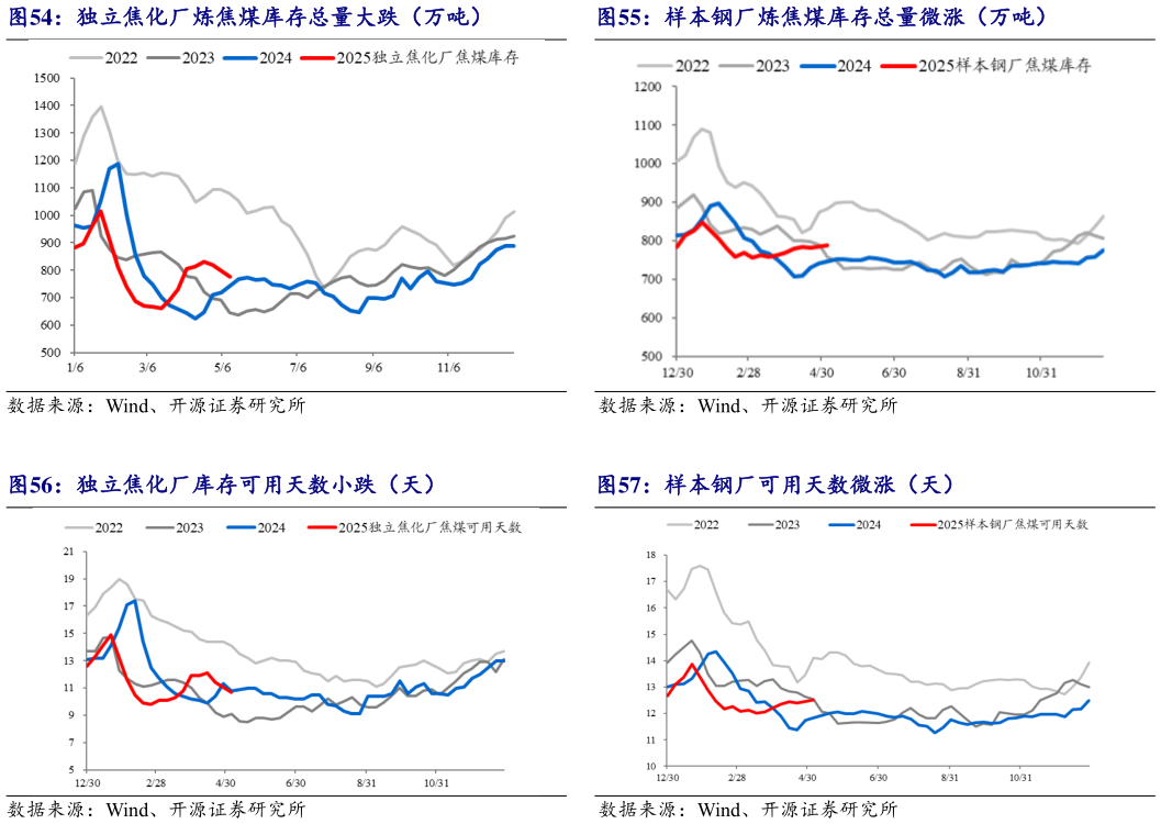 各位网友请教一下独立焦化厂炼焦煤库存总量大跌(万吨)样本钢厂炼焦煤库存总量微涨(万吨)?