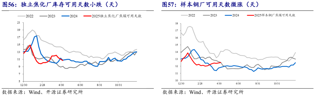 如何解释独立焦化厂库存可用天数小跌(天)样本钢厂可用天数微涨(天)?