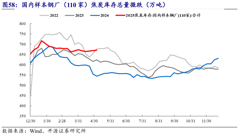 请问一下国内样本钢厂(110 家)焦炭库存总量微跌(万吨)?
