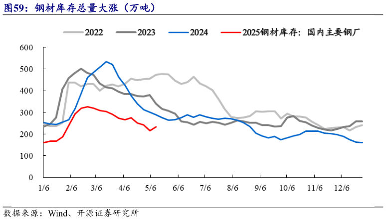 如何了解钢材库存总量大涨(万吨)?