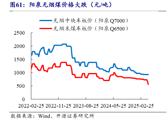 一起讨论下阳泉无烟煤价格大跌(元吨)?
