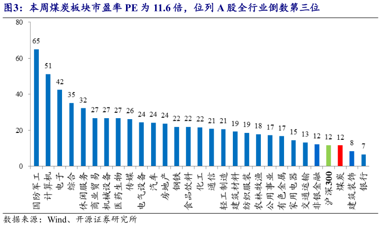 一起讨论下本周煤炭板块市盈率 PE 为 11.6 倍，位列 A 股全行业倒数第三位