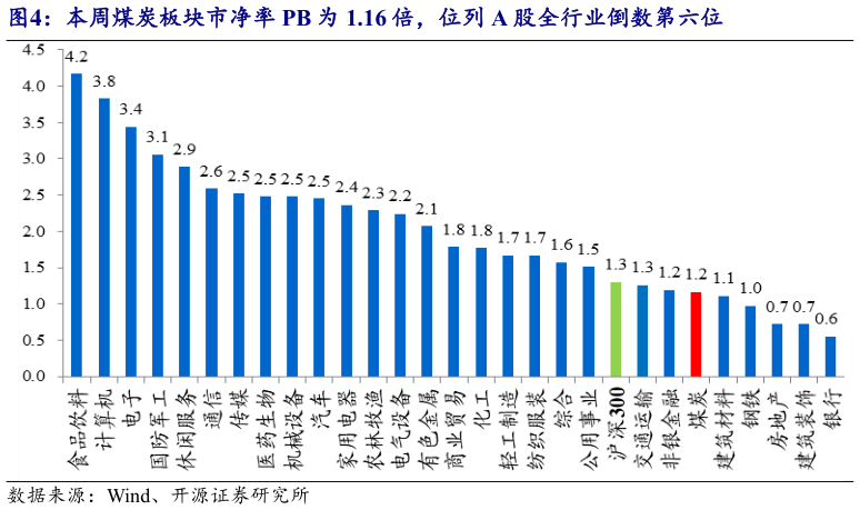 想关注一下本周煤炭板块市净率 PB 为 1.16 倍，位列 A 股全行业倒数第六位