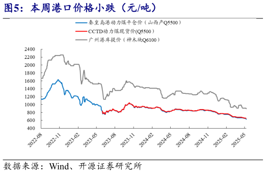 你知道本周港口价格小跌（元吨）