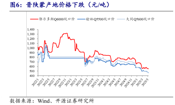 你知道晋陕蒙产地价格下跌(元吨)?